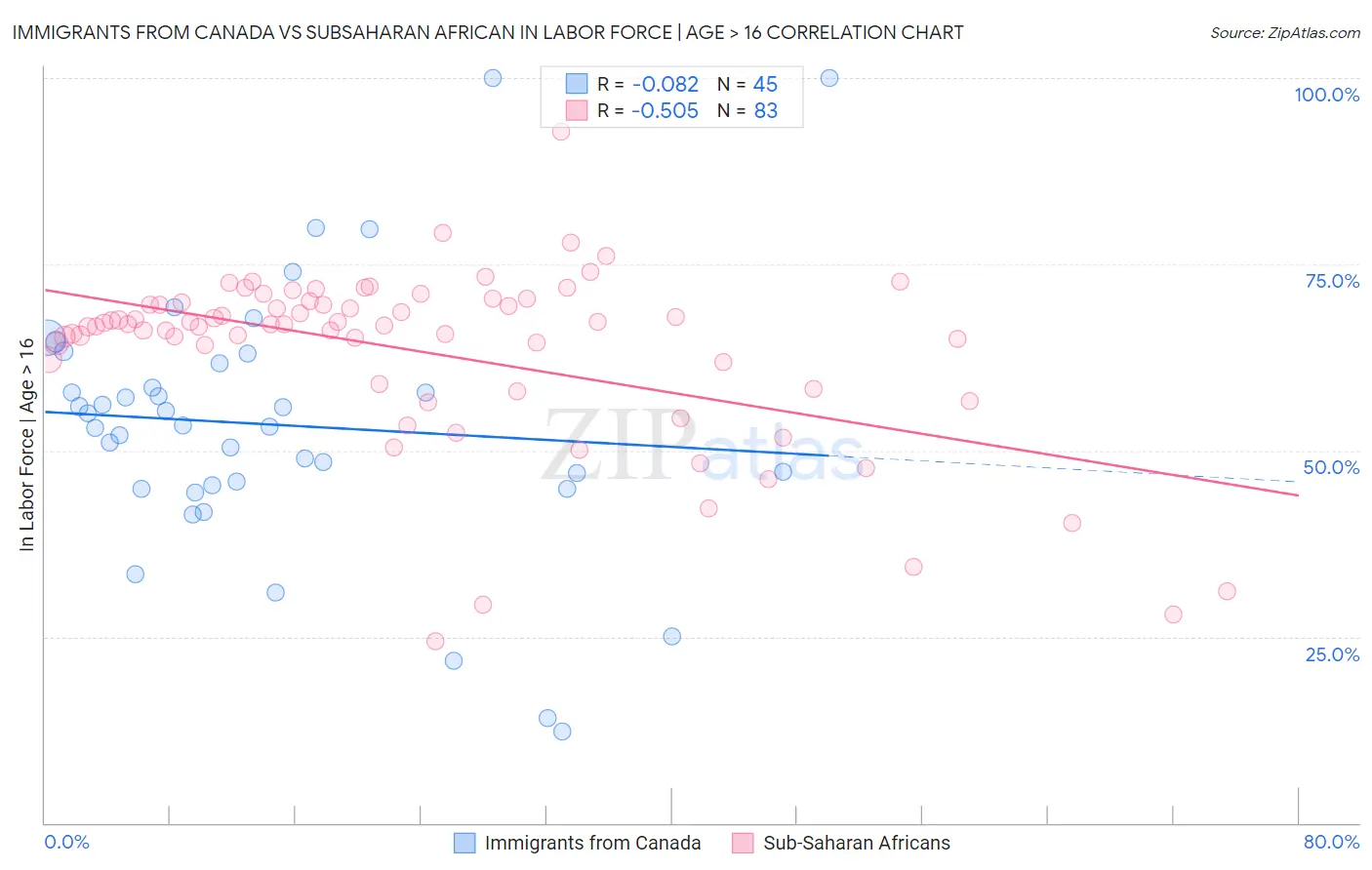 Immigrants from Canada vs Subsaharan African In Labor Force | Age > 16