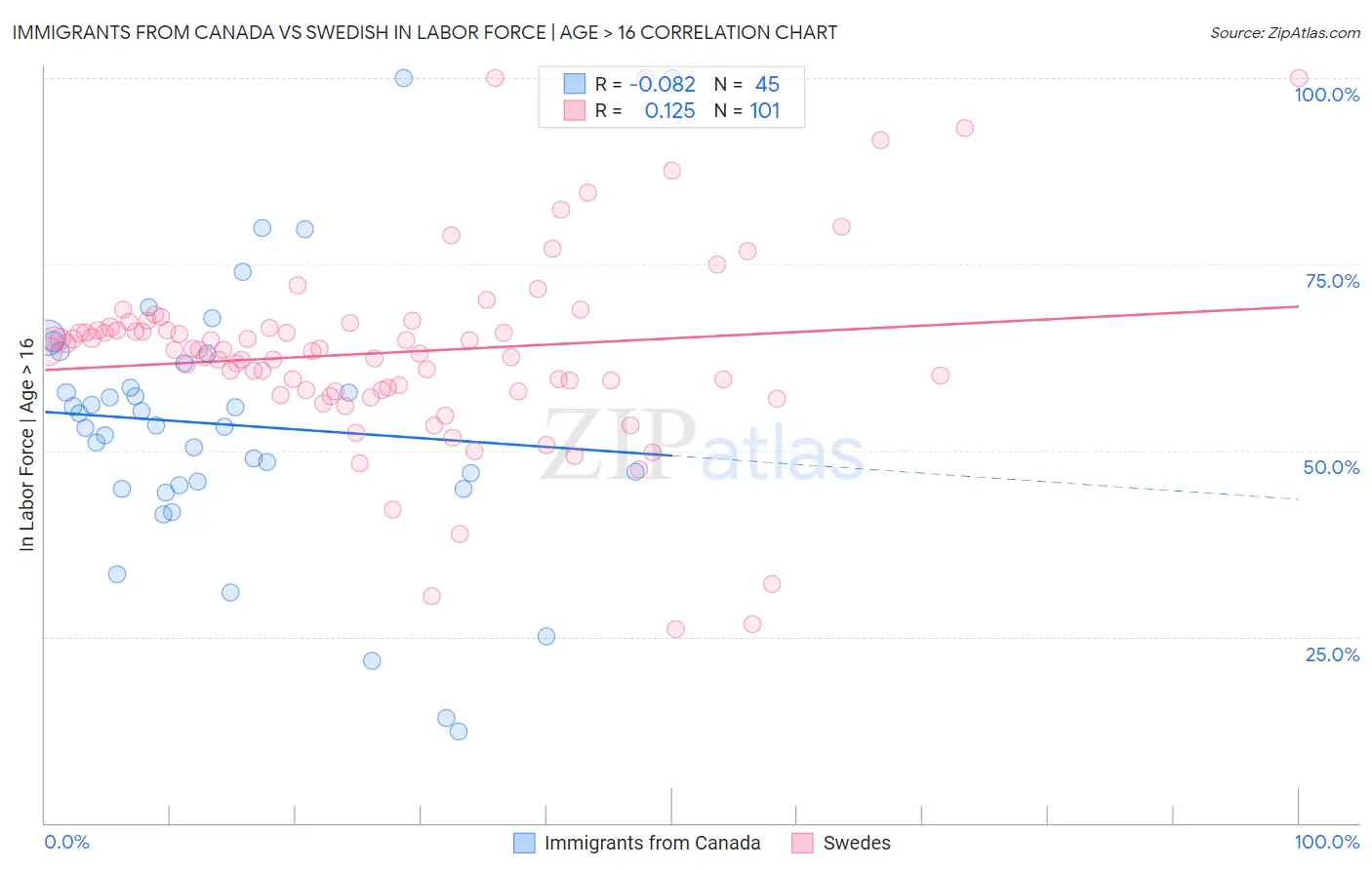 Immigrants from Canada vs Swedish In Labor Force | Age > 16