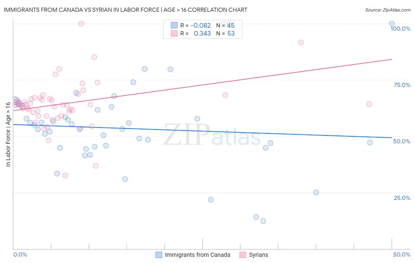 Immigrants from Canada vs Syrian In Labor Force | Age > 16