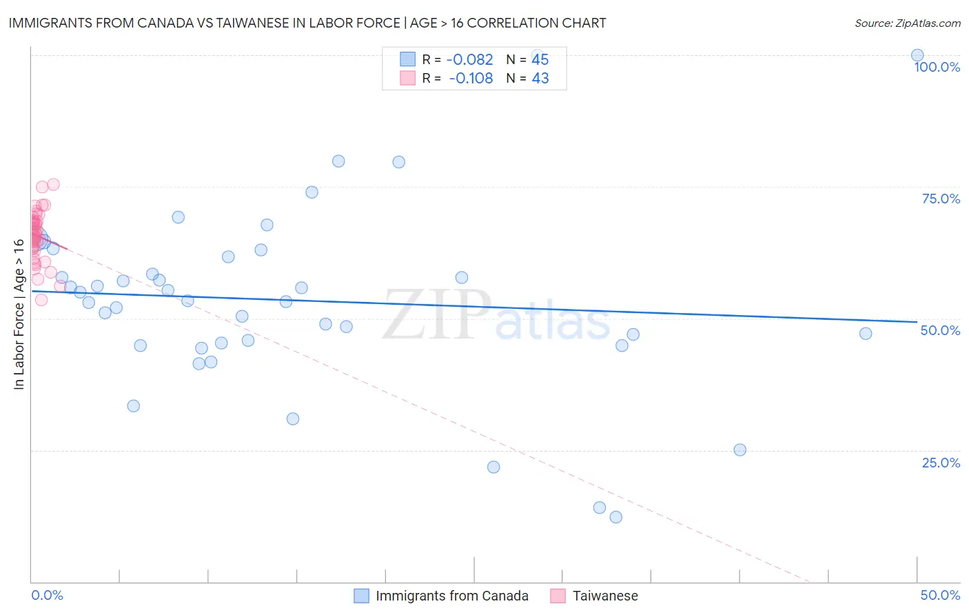 Immigrants from Canada vs Taiwanese In Labor Force | Age > 16