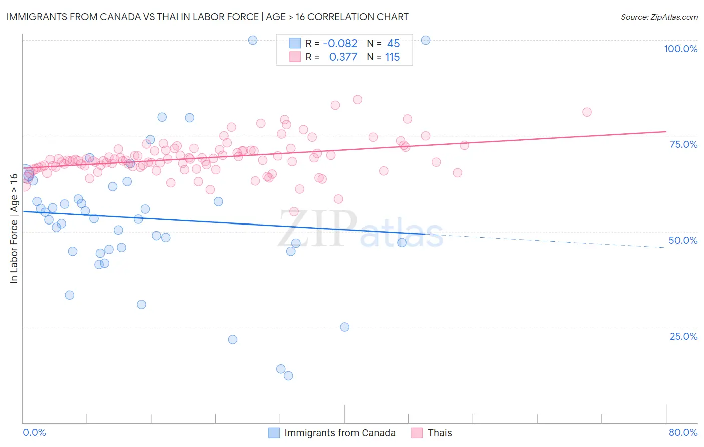 Immigrants from Canada vs Thai In Labor Force | Age > 16