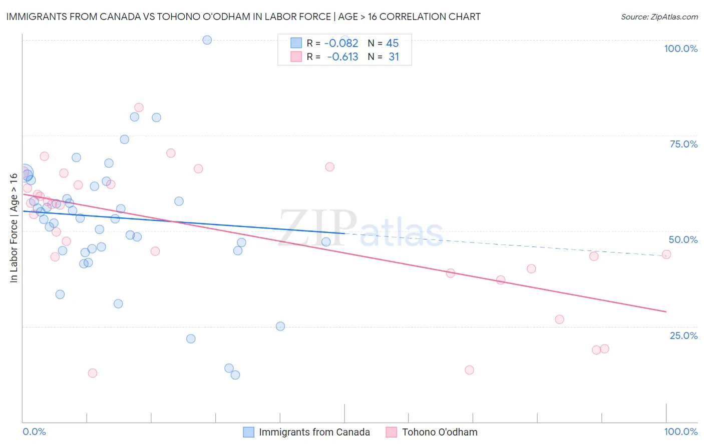 Immigrants from Canada vs Tohono O'odham In Labor Force | Age > 16