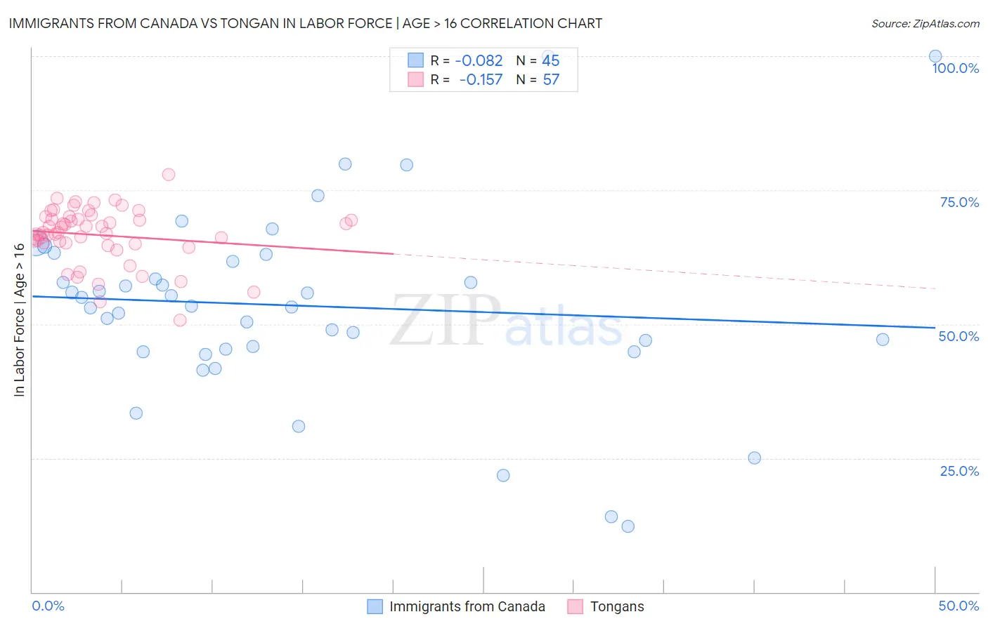 Immigrants from Canada vs Tongan In Labor Force | Age > 16