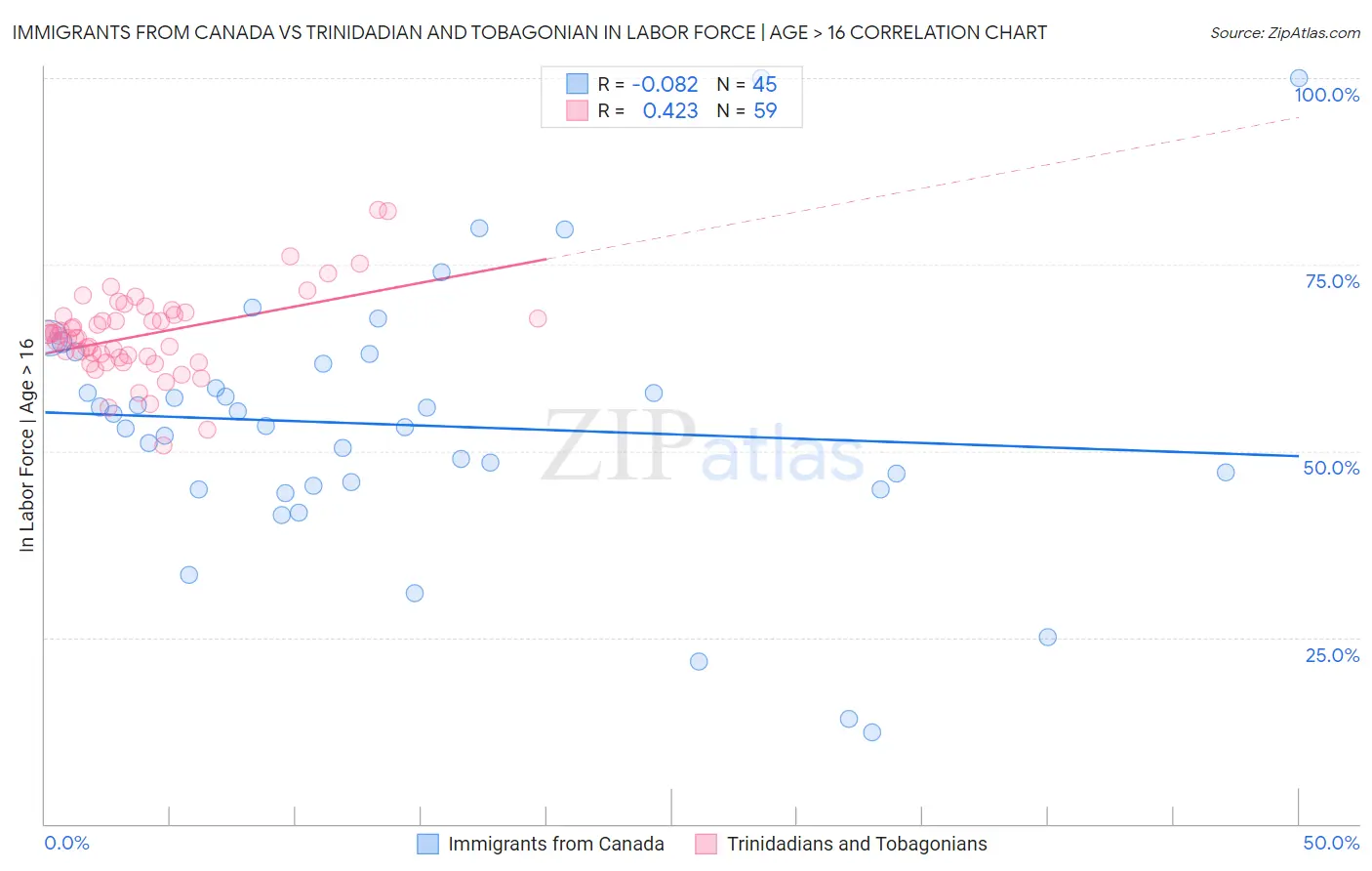 Immigrants from Canada vs Trinidadian and Tobagonian In Labor Force | Age > 16