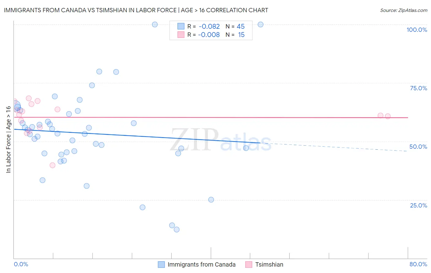 Immigrants from Canada vs Tsimshian In Labor Force | Age > 16