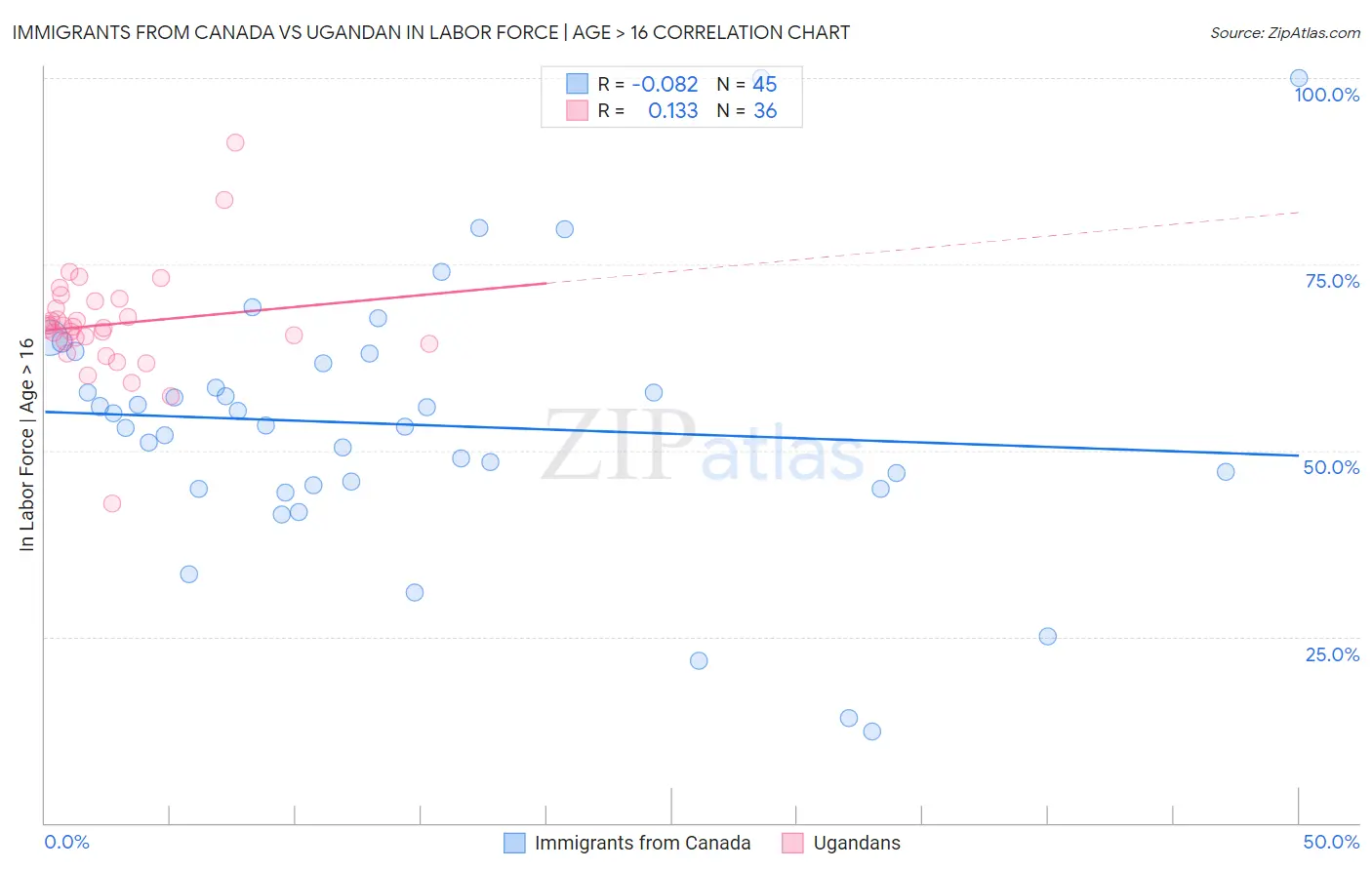 Immigrants from Canada vs Ugandan In Labor Force | Age > 16