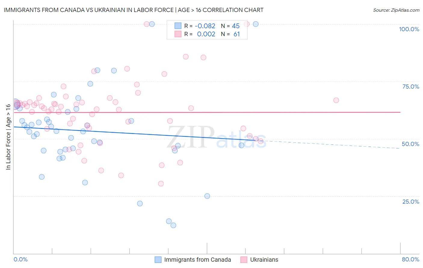 Immigrants from Canada vs Ukrainian In Labor Force | Age > 16
