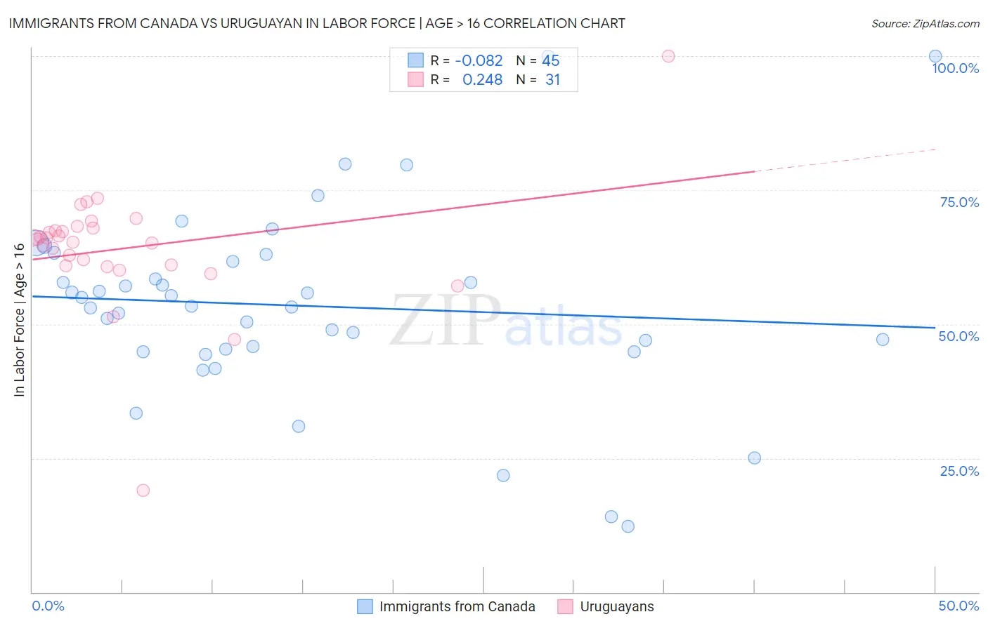 Immigrants from Canada vs Uruguayan In Labor Force | Age > 16