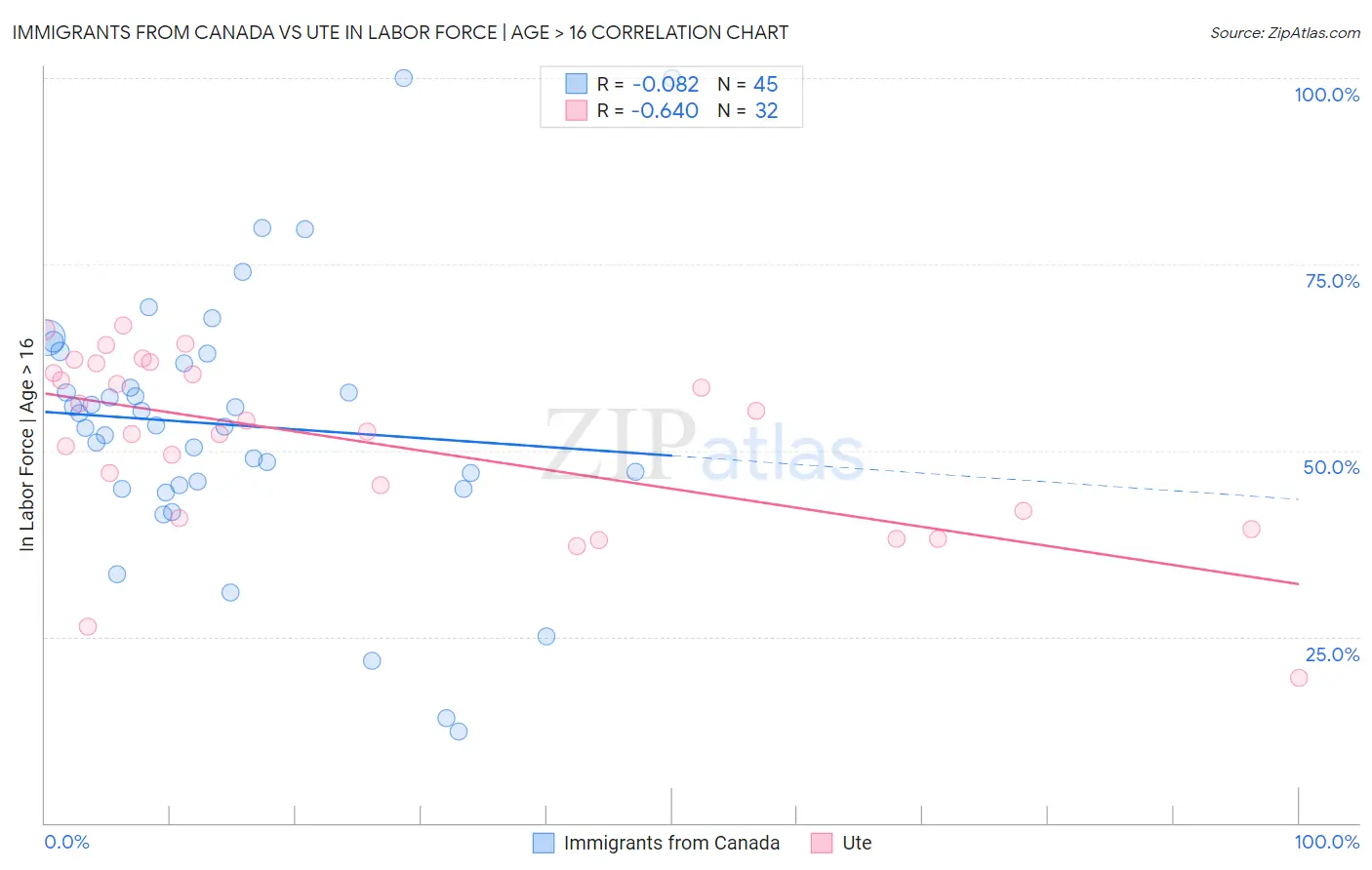 Immigrants from Canada vs Ute In Labor Force | Age > 16