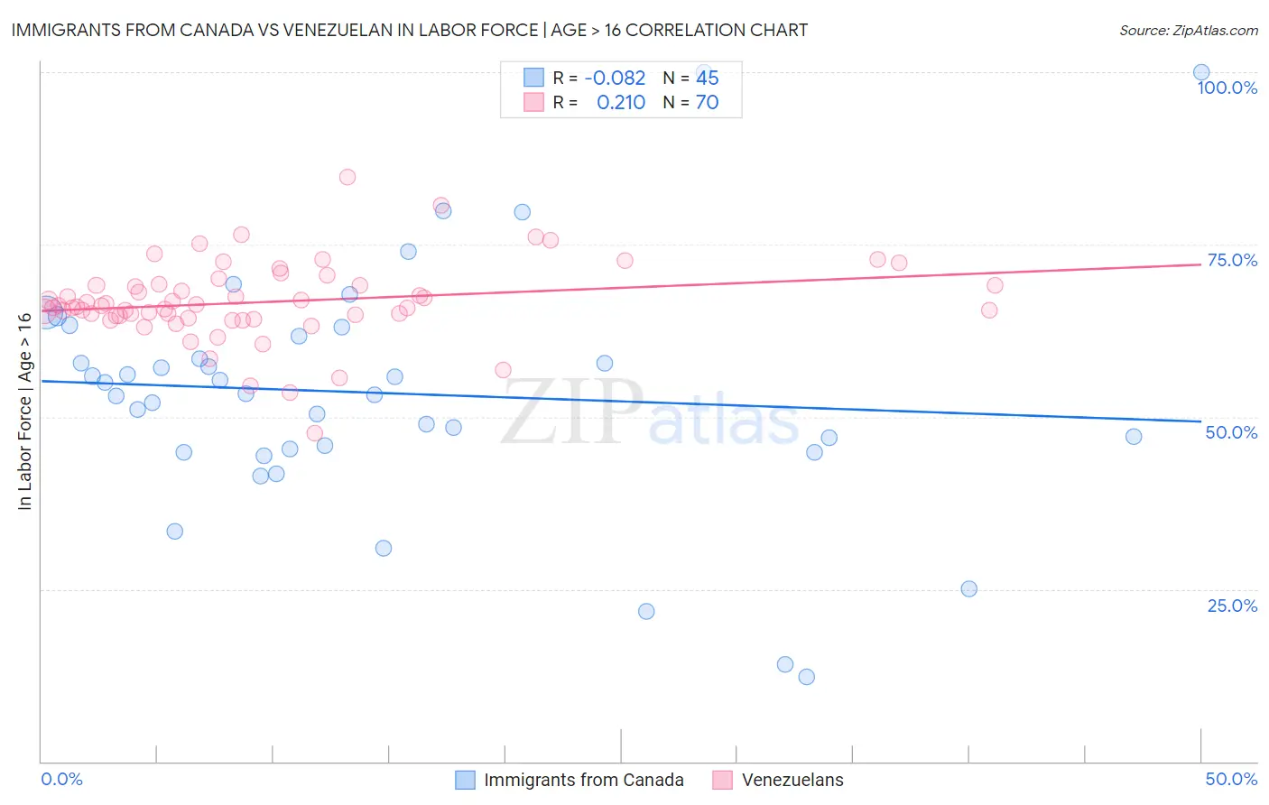 Immigrants from Canada vs Venezuelan In Labor Force | Age > 16