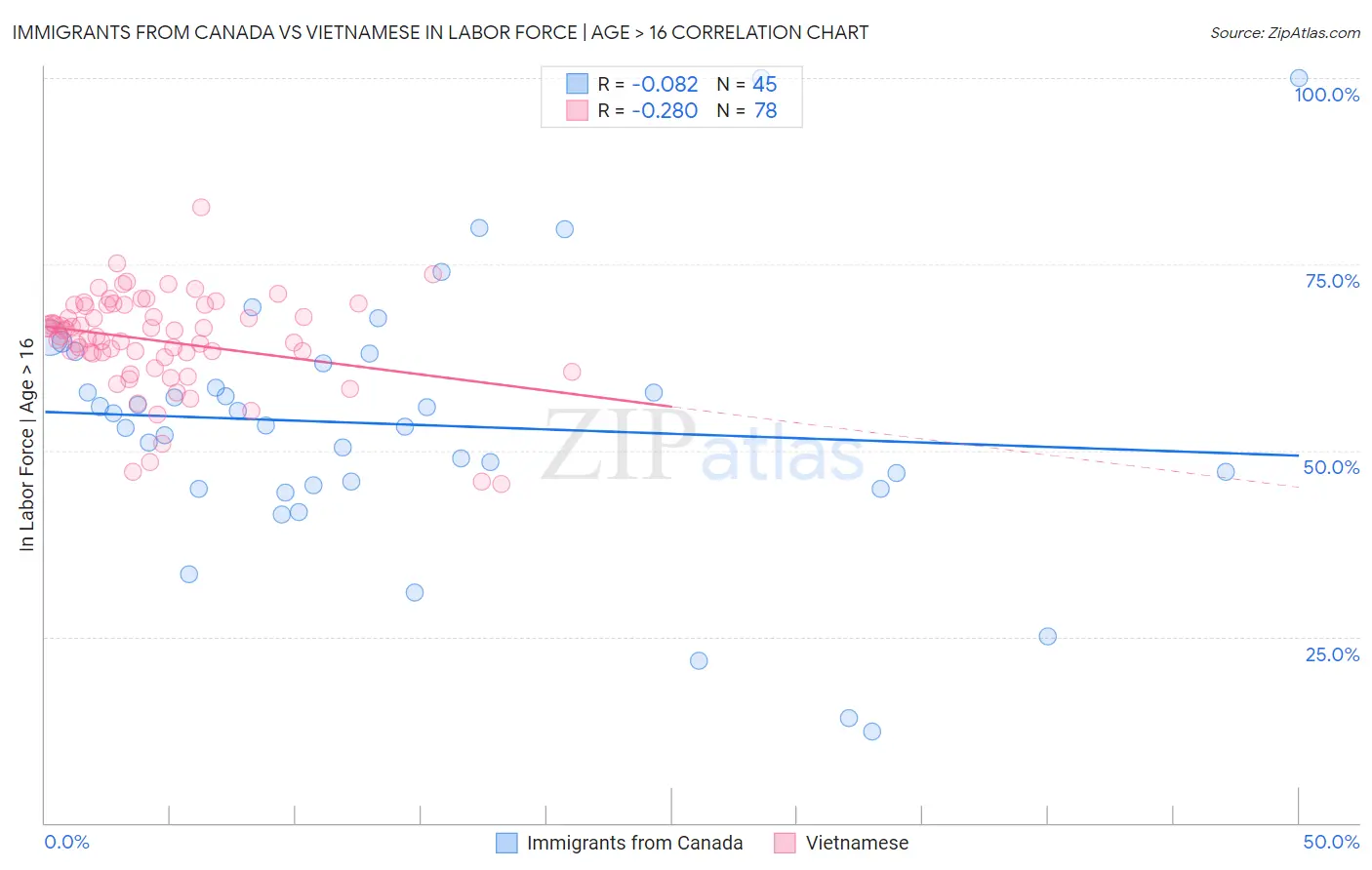 Immigrants from Canada vs Vietnamese In Labor Force | Age > 16