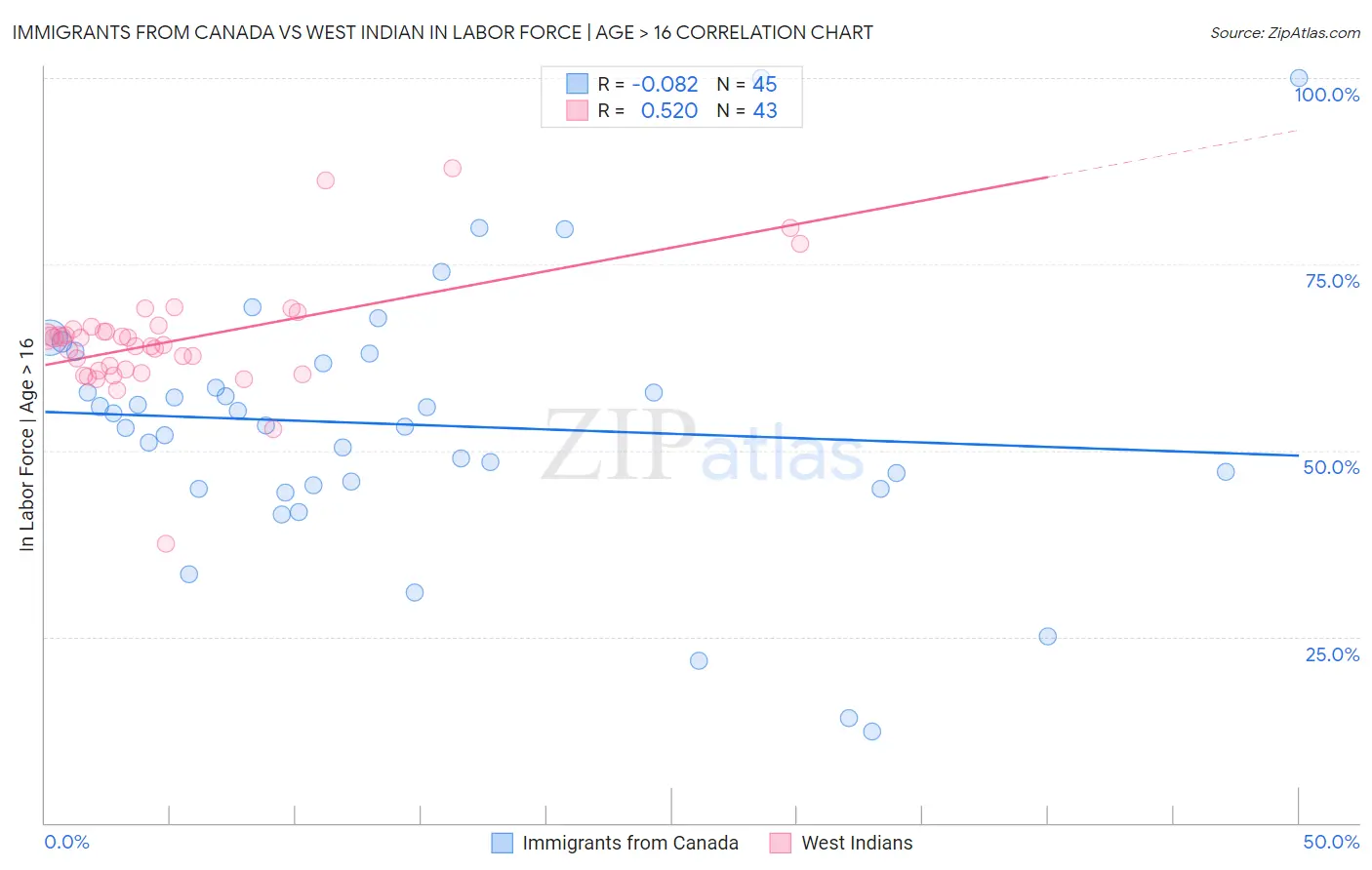 Immigrants from Canada vs West Indian In Labor Force | Age > 16