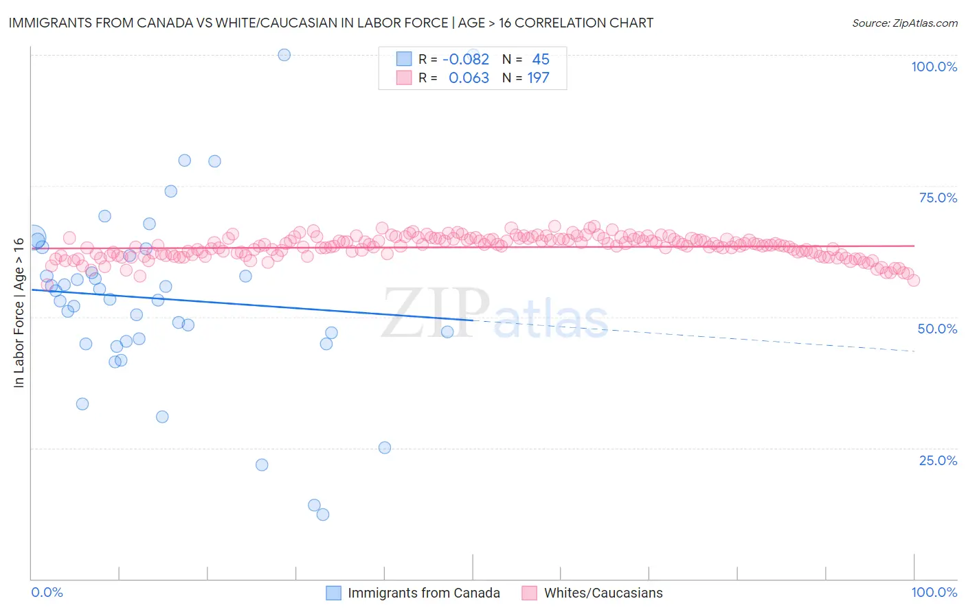 Immigrants from Canada vs White/Caucasian In Labor Force | Age > 16