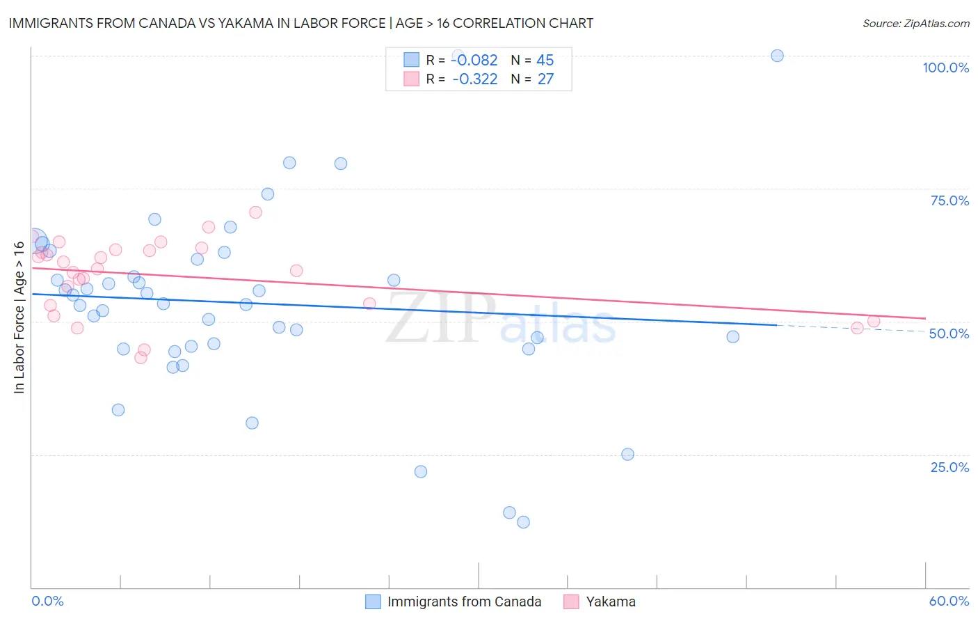 Immigrants from Canada vs Yakama In Labor Force | Age > 16