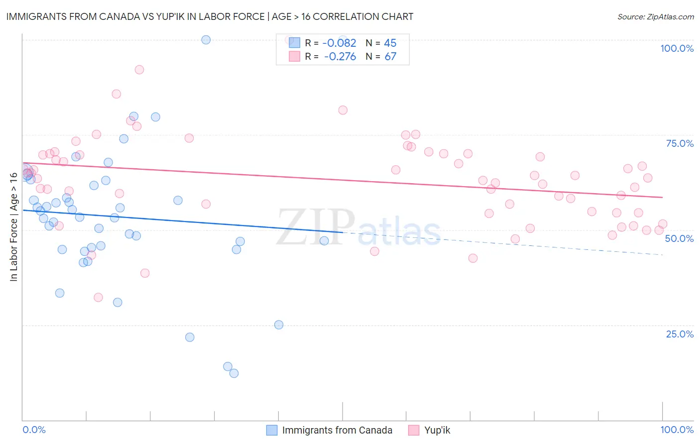 Immigrants from Canada vs Yup'ik In Labor Force | Age > 16