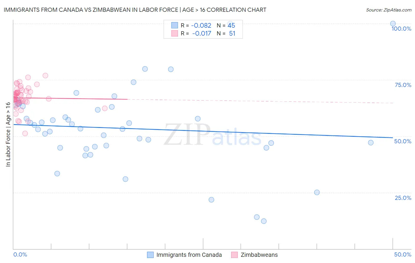 Immigrants from Canada vs Zimbabwean In Labor Force | Age > 16