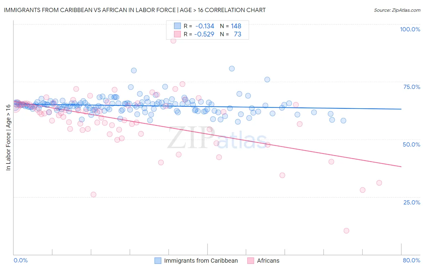 Immigrants from Caribbean vs African In Labor Force | Age > 16