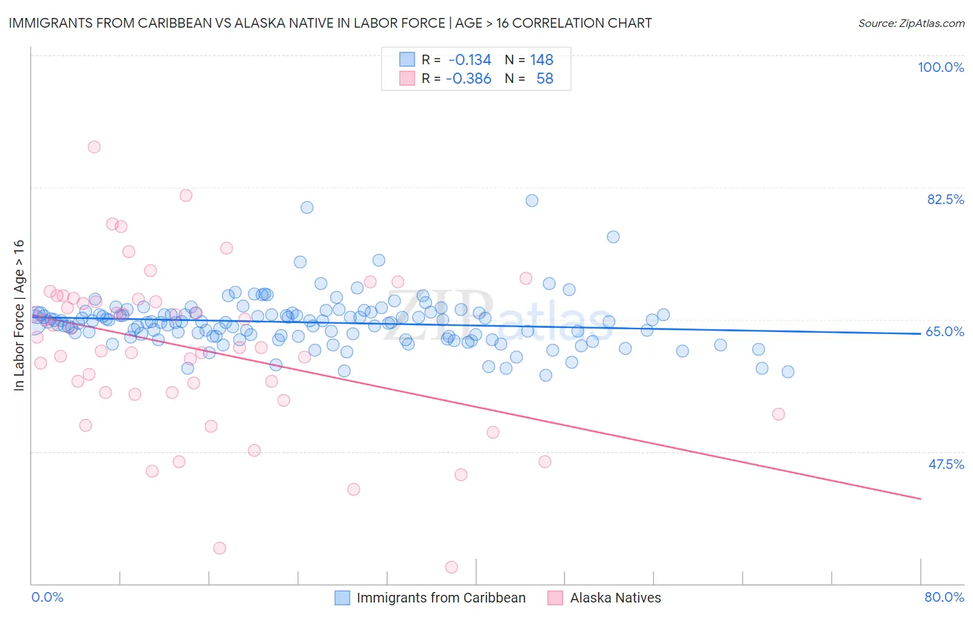 Immigrants from Caribbean vs Alaska Native In Labor Force | Age > 16
