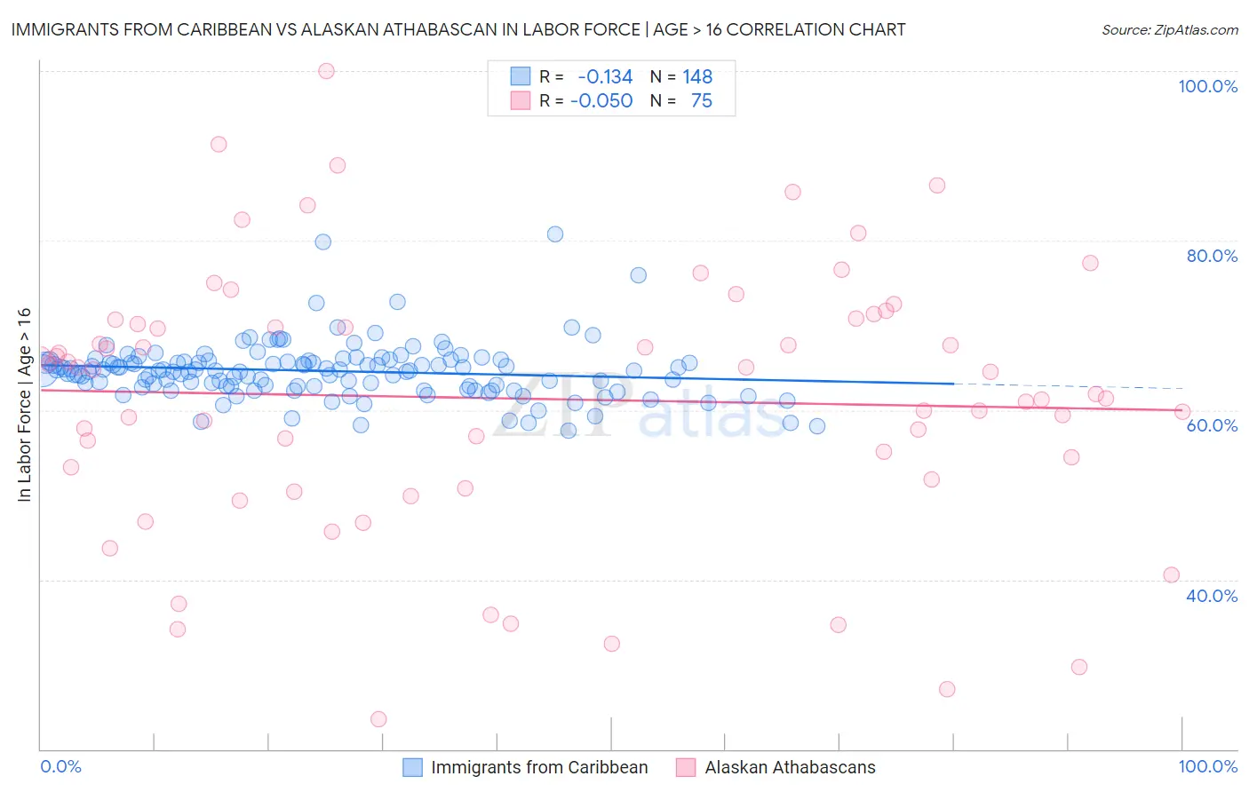 Immigrants from Caribbean vs Alaskan Athabascan In Labor Force | Age > 16