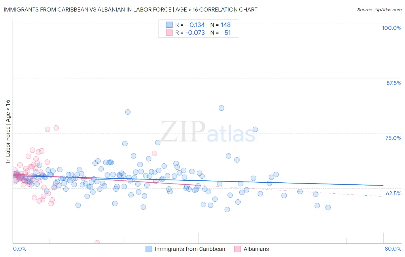 Immigrants from Caribbean vs Albanian In Labor Force | Age > 16