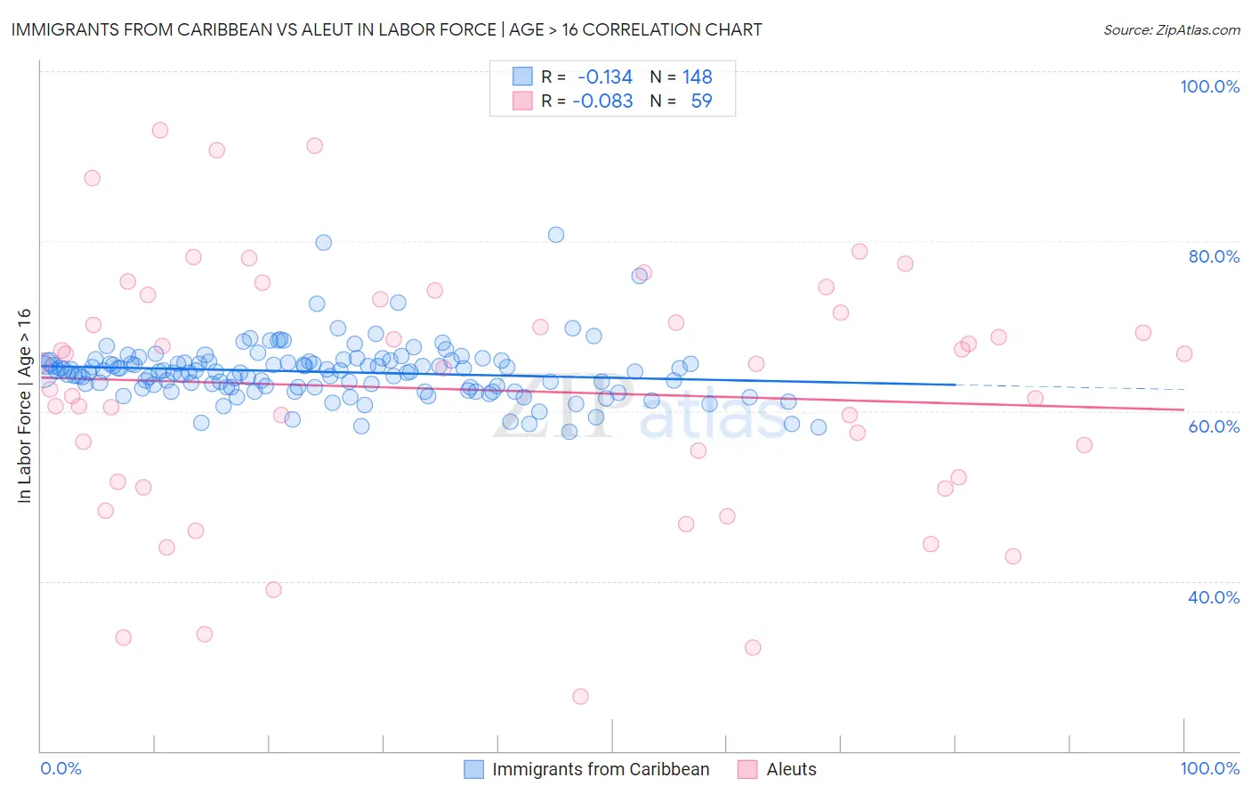 Immigrants from Caribbean vs Aleut In Labor Force | Age > 16