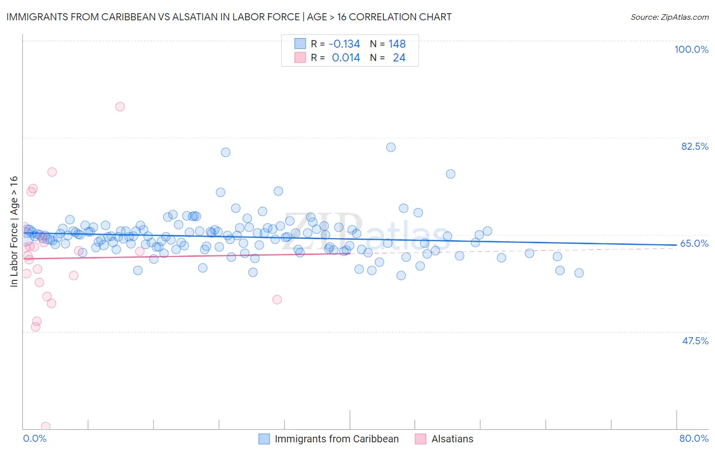 Immigrants from Caribbean vs Alsatian In Labor Force | Age > 16