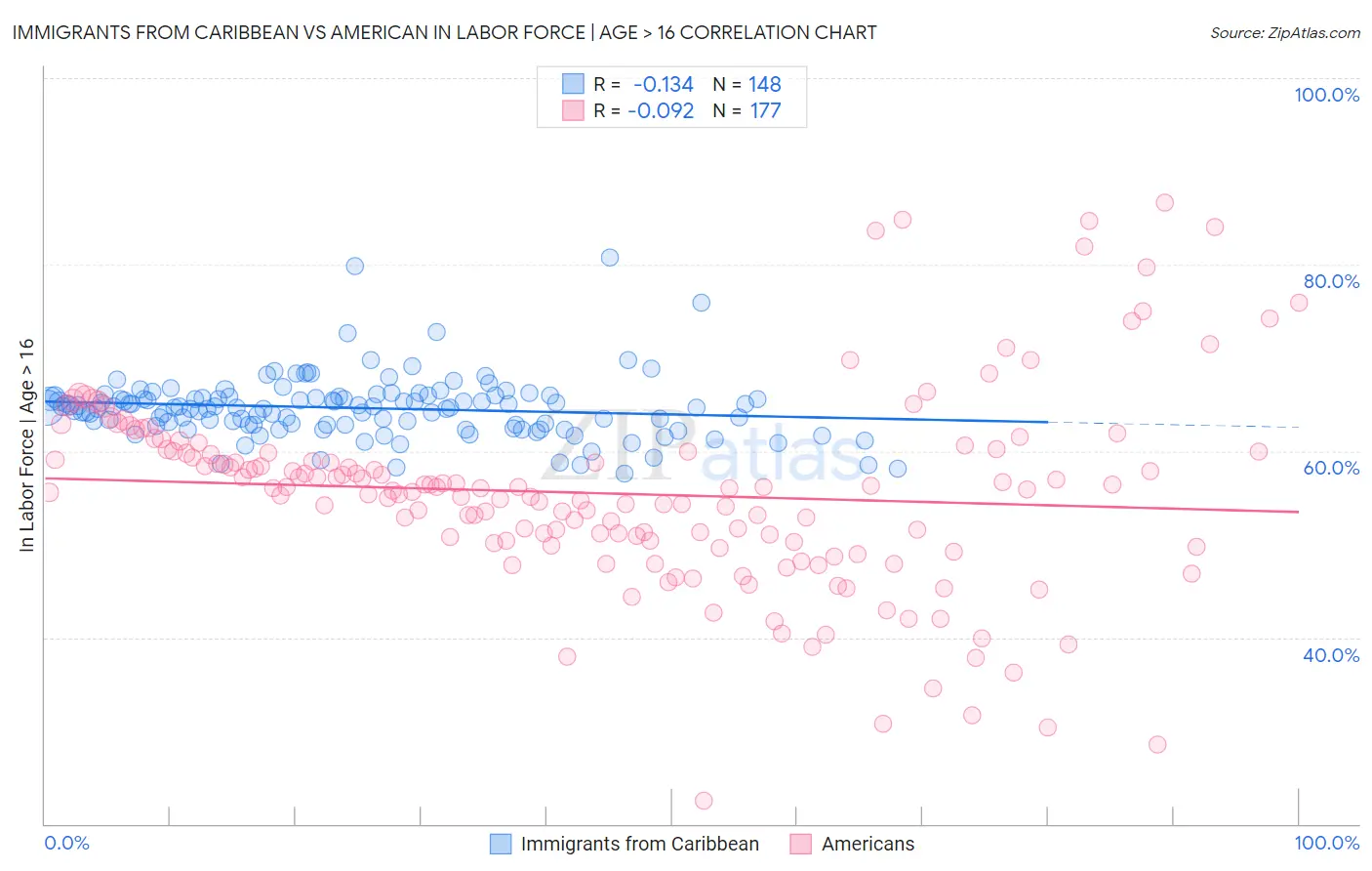 Immigrants from Caribbean vs American In Labor Force | Age > 16