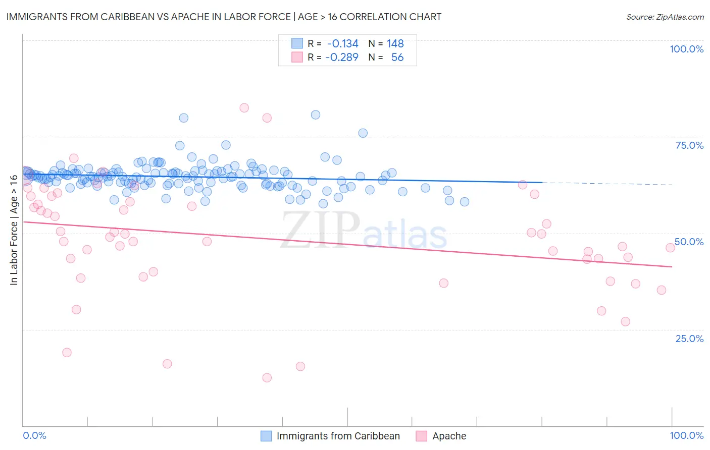 Immigrants from Caribbean vs Apache In Labor Force | Age > 16