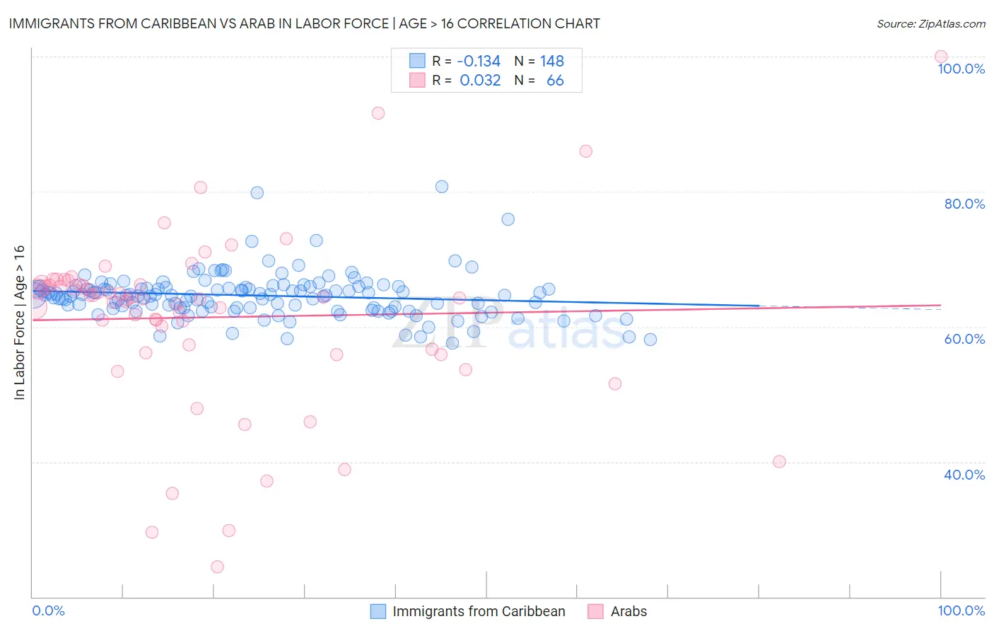 Immigrants from Caribbean vs Arab In Labor Force | Age > 16