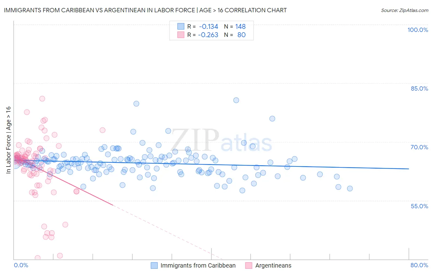 Immigrants from Caribbean vs Argentinean In Labor Force | Age > 16
