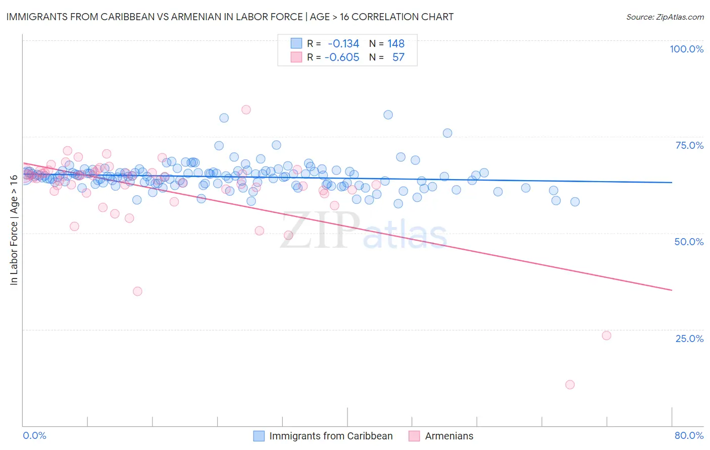 Immigrants from Caribbean vs Armenian In Labor Force | Age > 16