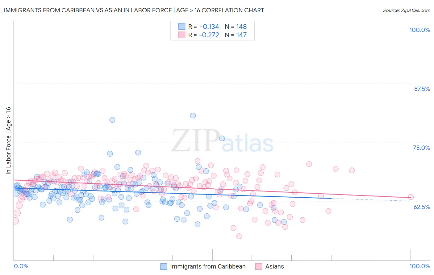 Immigrants from Caribbean vs Asian In Labor Force | Age > 16