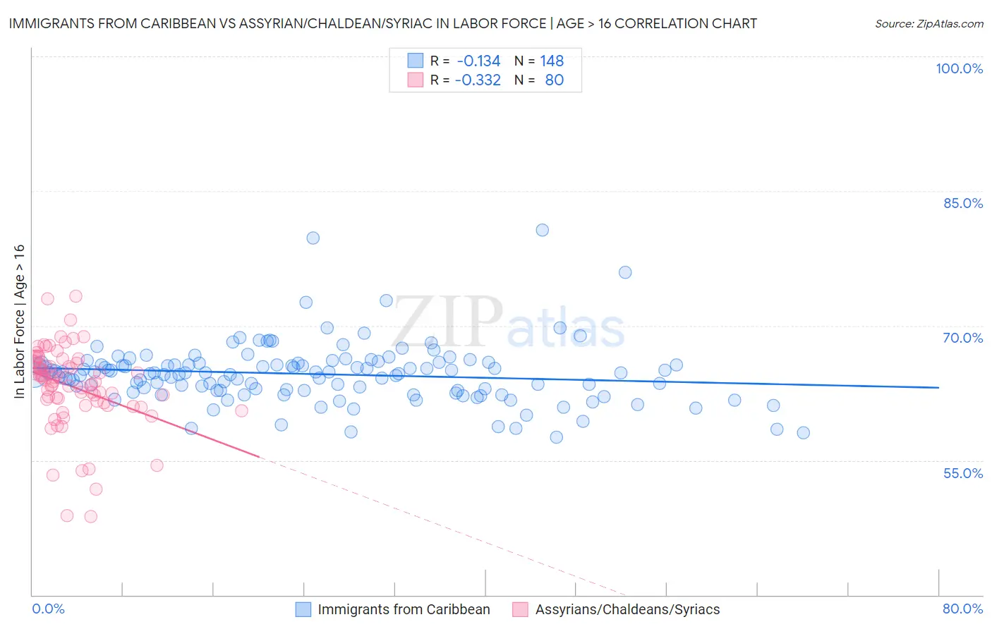 Immigrants from Caribbean vs Assyrian/Chaldean/Syriac In Labor Force | Age > 16