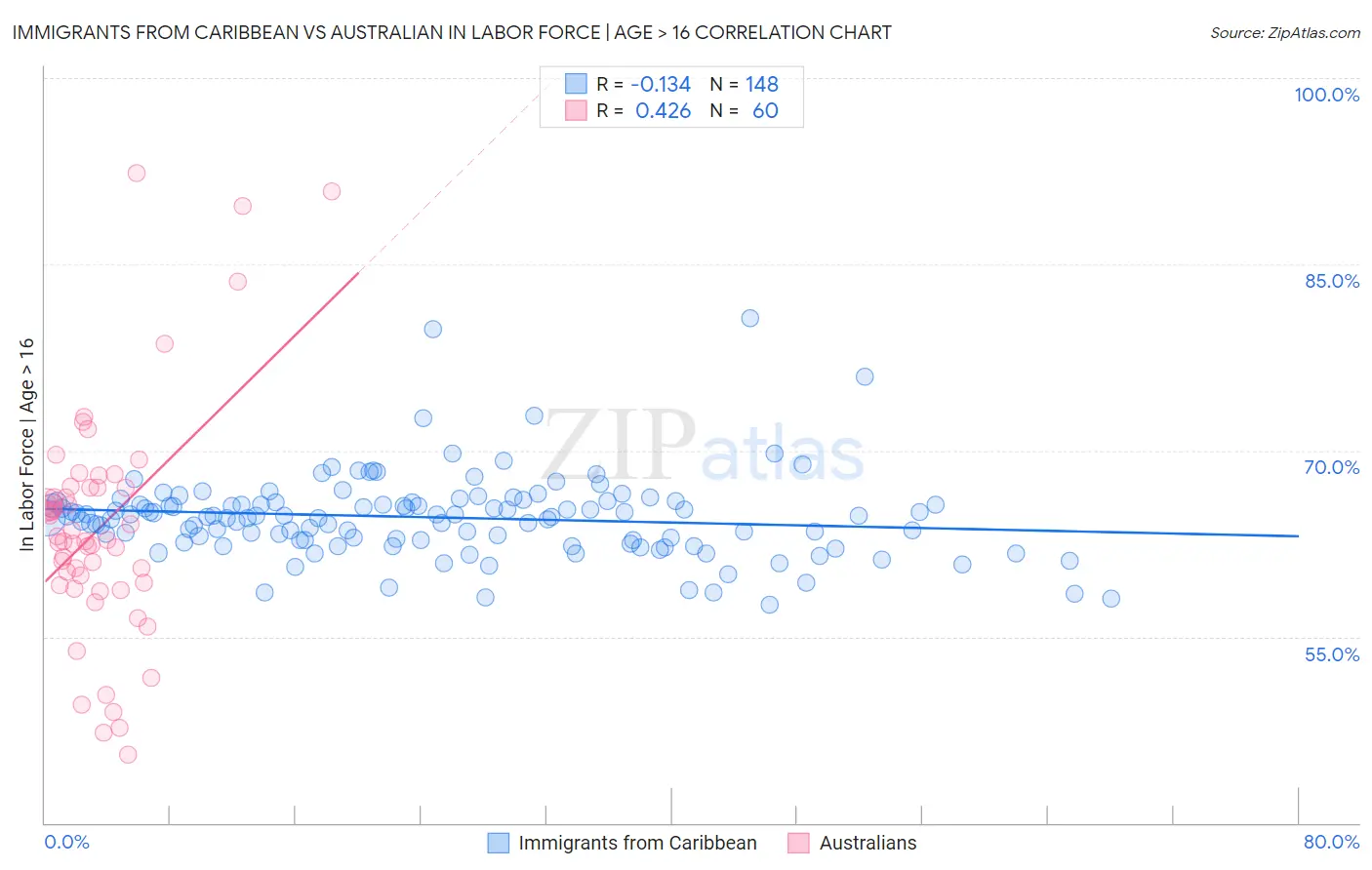 Immigrants from Caribbean vs Australian In Labor Force | Age > 16