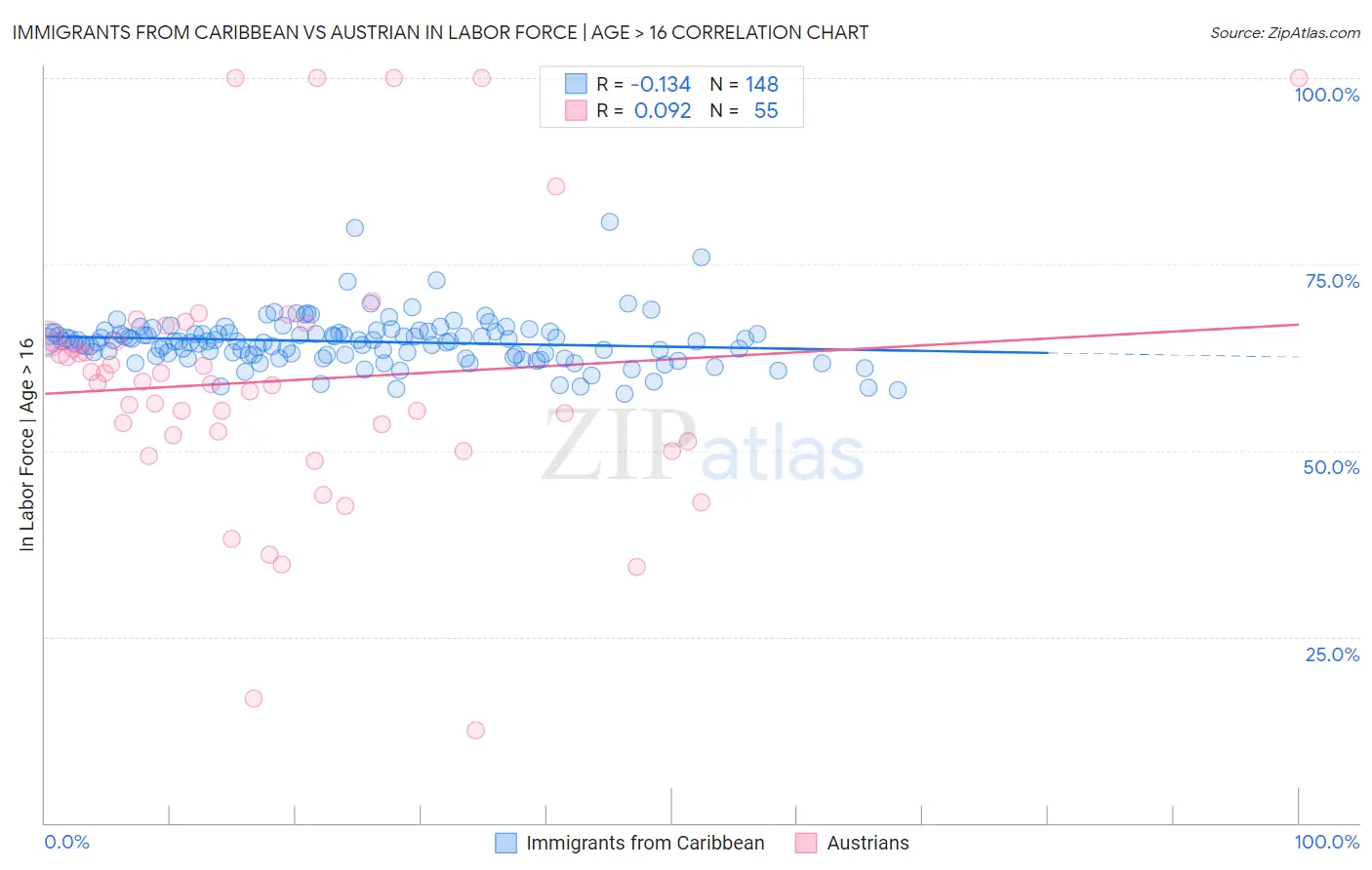 Immigrants from Caribbean vs Austrian In Labor Force | Age > 16