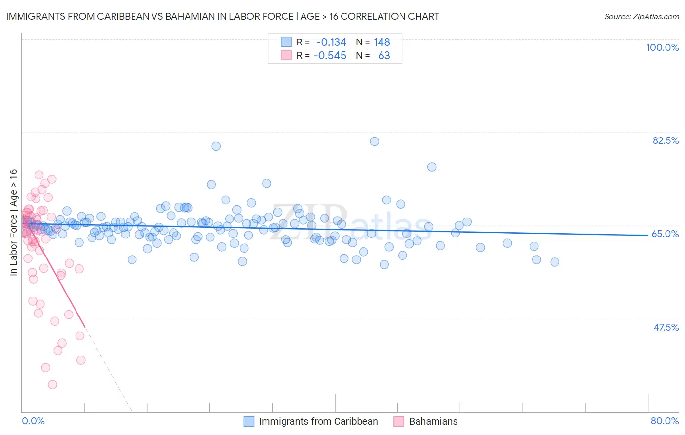 Immigrants from Caribbean vs Bahamian In Labor Force | Age > 16