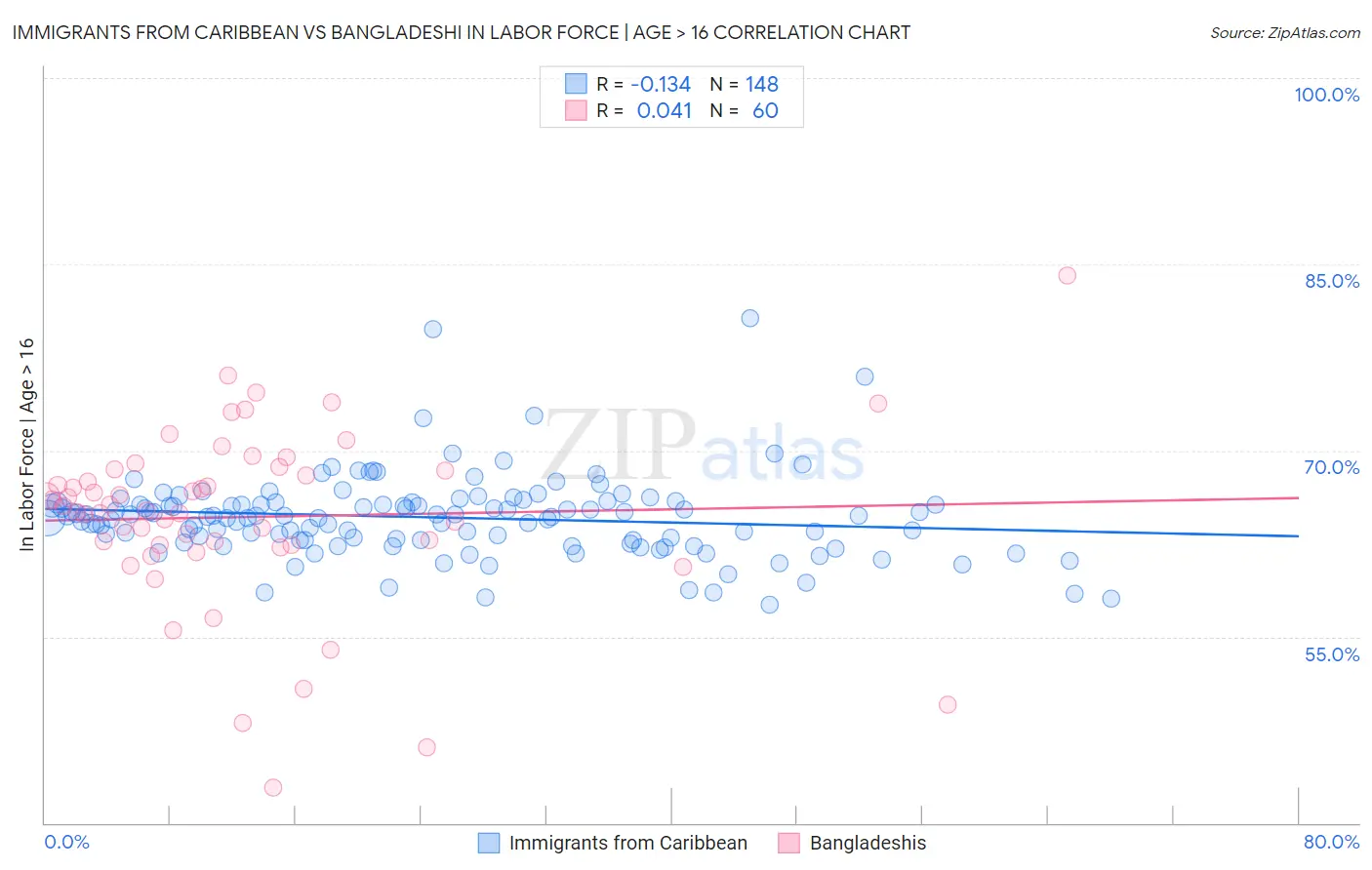 Immigrants from Caribbean vs Bangladeshi In Labor Force | Age > 16