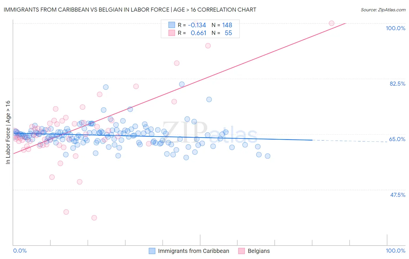 Immigrants from Caribbean vs Belgian In Labor Force | Age > 16