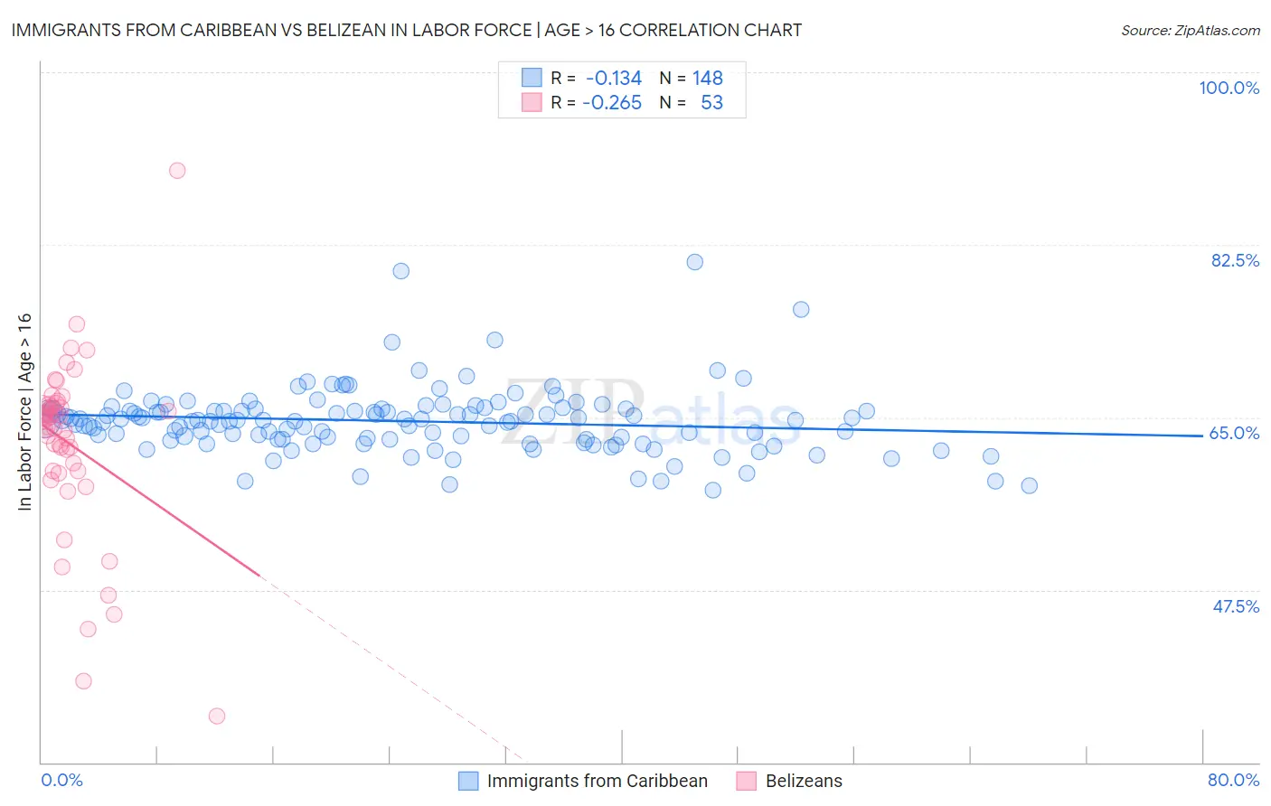 Immigrants from Caribbean vs Belizean In Labor Force | Age > 16