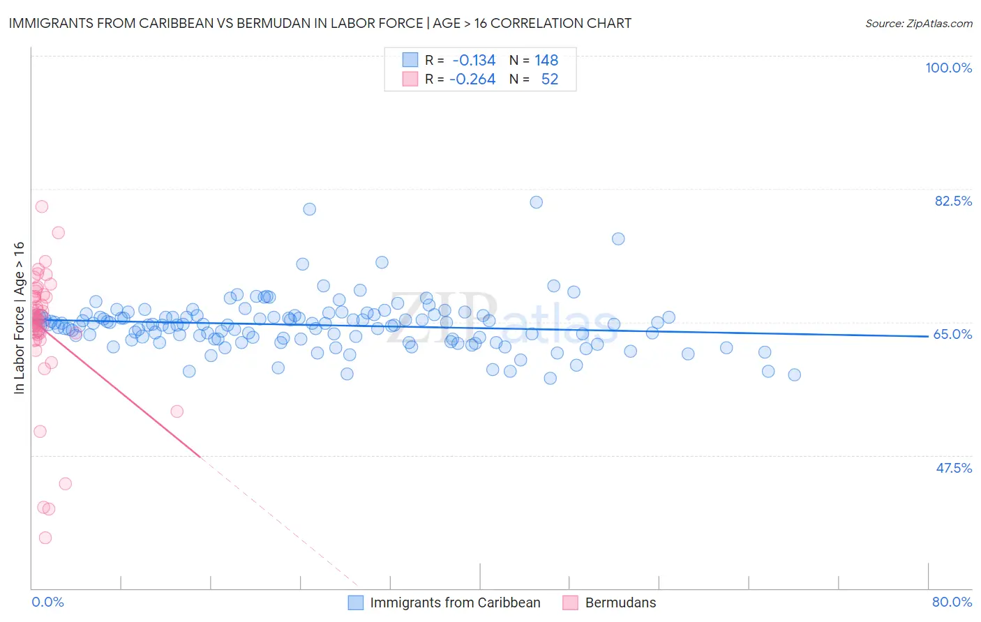 Immigrants from Caribbean vs Bermudan In Labor Force | Age > 16
