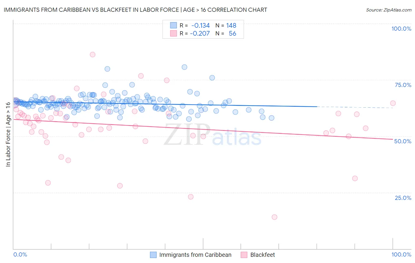 Immigrants from Caribbean vs Blackfeet In Labor Force | Age > 16