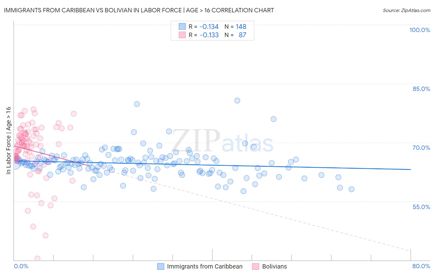 Immigrants from Caribbean vs Bolivian In Labor Force | Age > 16