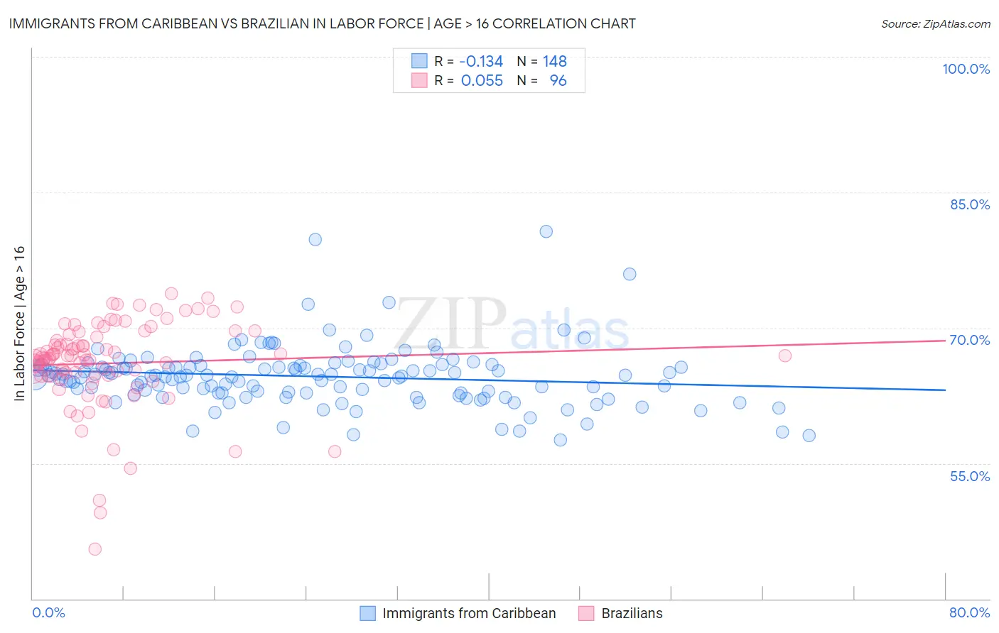 Immigrants from Caribbean vs Brazilian In Labor Force | Age > 16