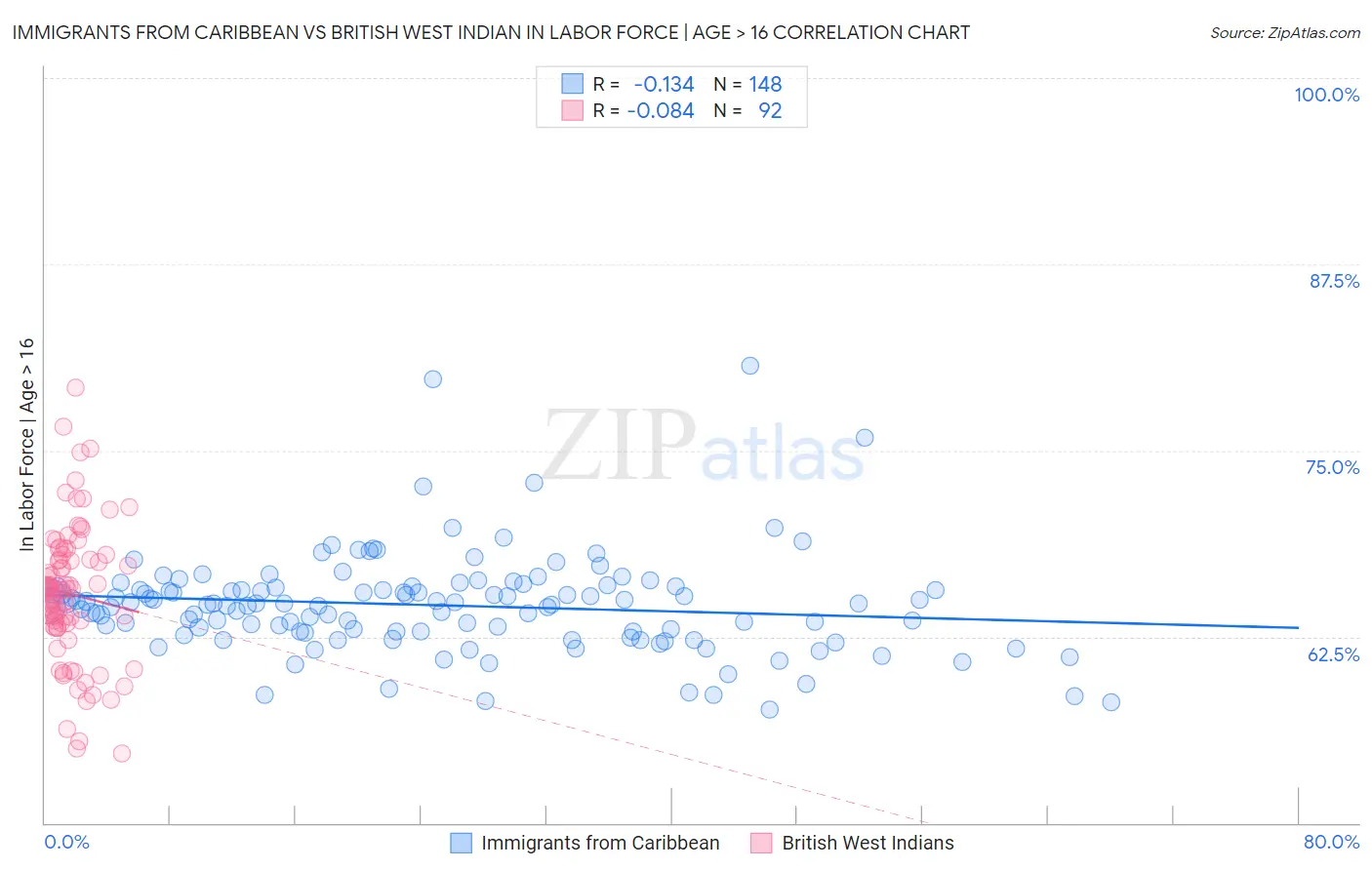 Immigrants from Caribbean vs British West Indian In Labor Force | Age > 16
