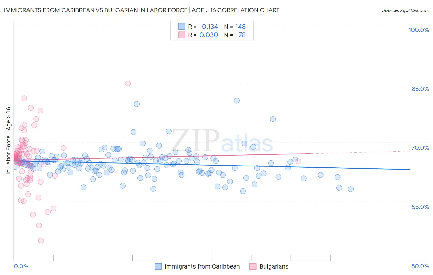 Immigrants from Caribbean vs Bulgarian In Labor Force | Age > 16