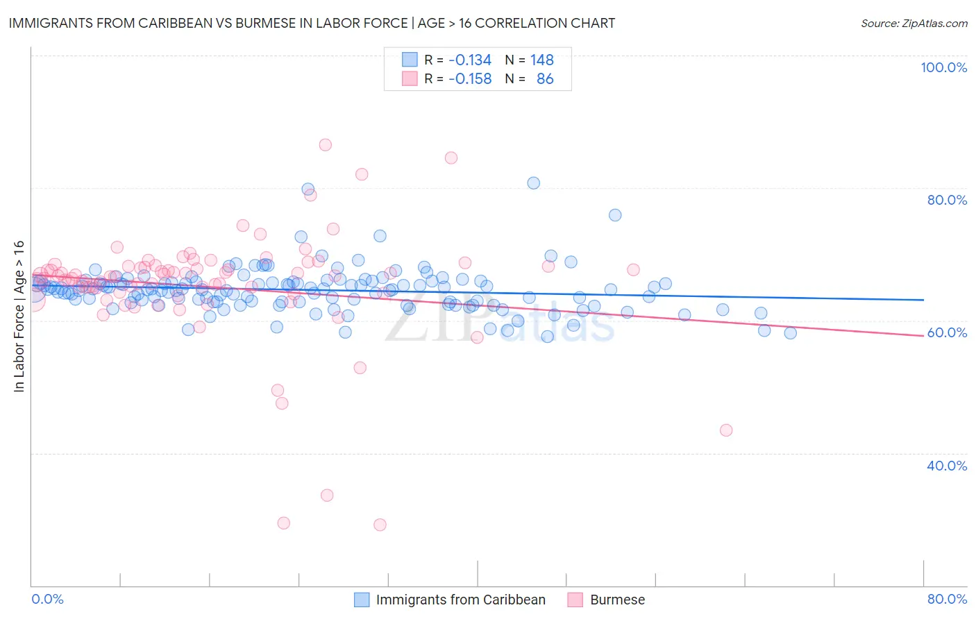 Immigrants from Caribbean vs Burmese In Labor Force | Age > 16