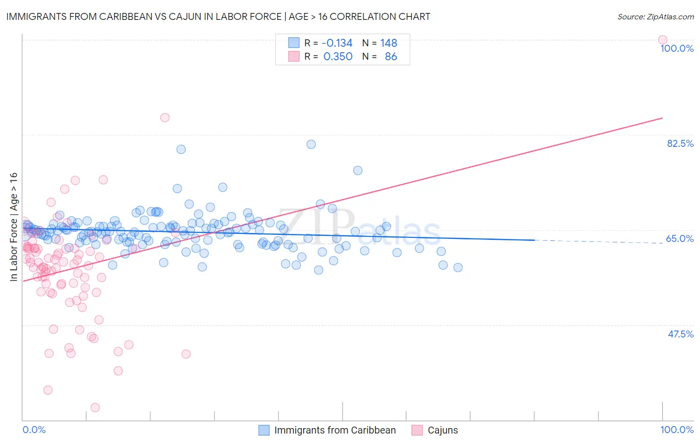 Immigrants from Caribbean vs Cajun In Labor Force | Age > 16