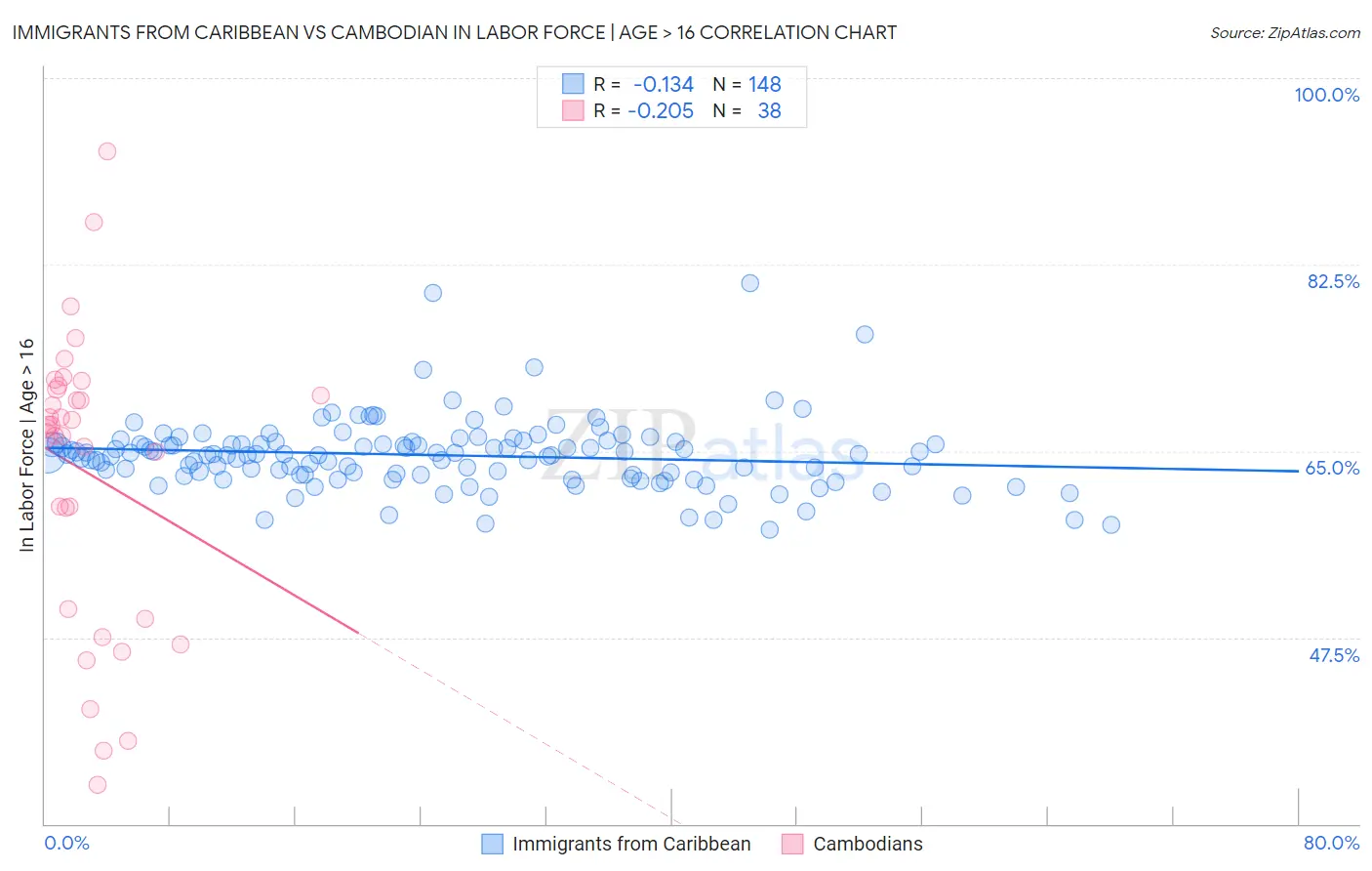 Immigrants from Caribbean vs Cambodian In Labor Force | Age > 16