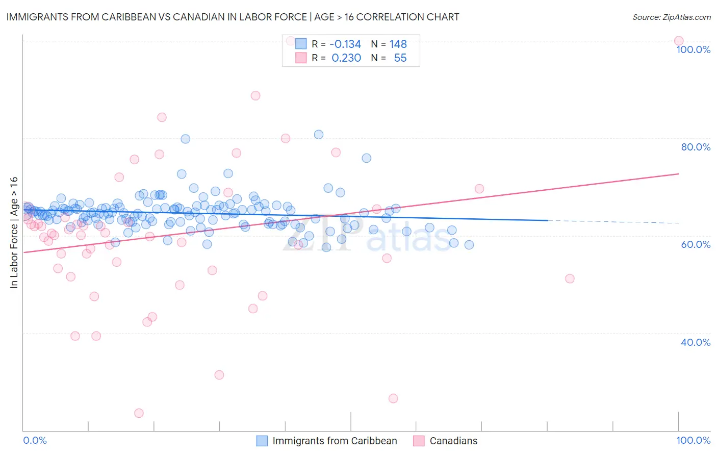 Immigrants from Caribbean vs Canadian In Labor Force | Age > 16