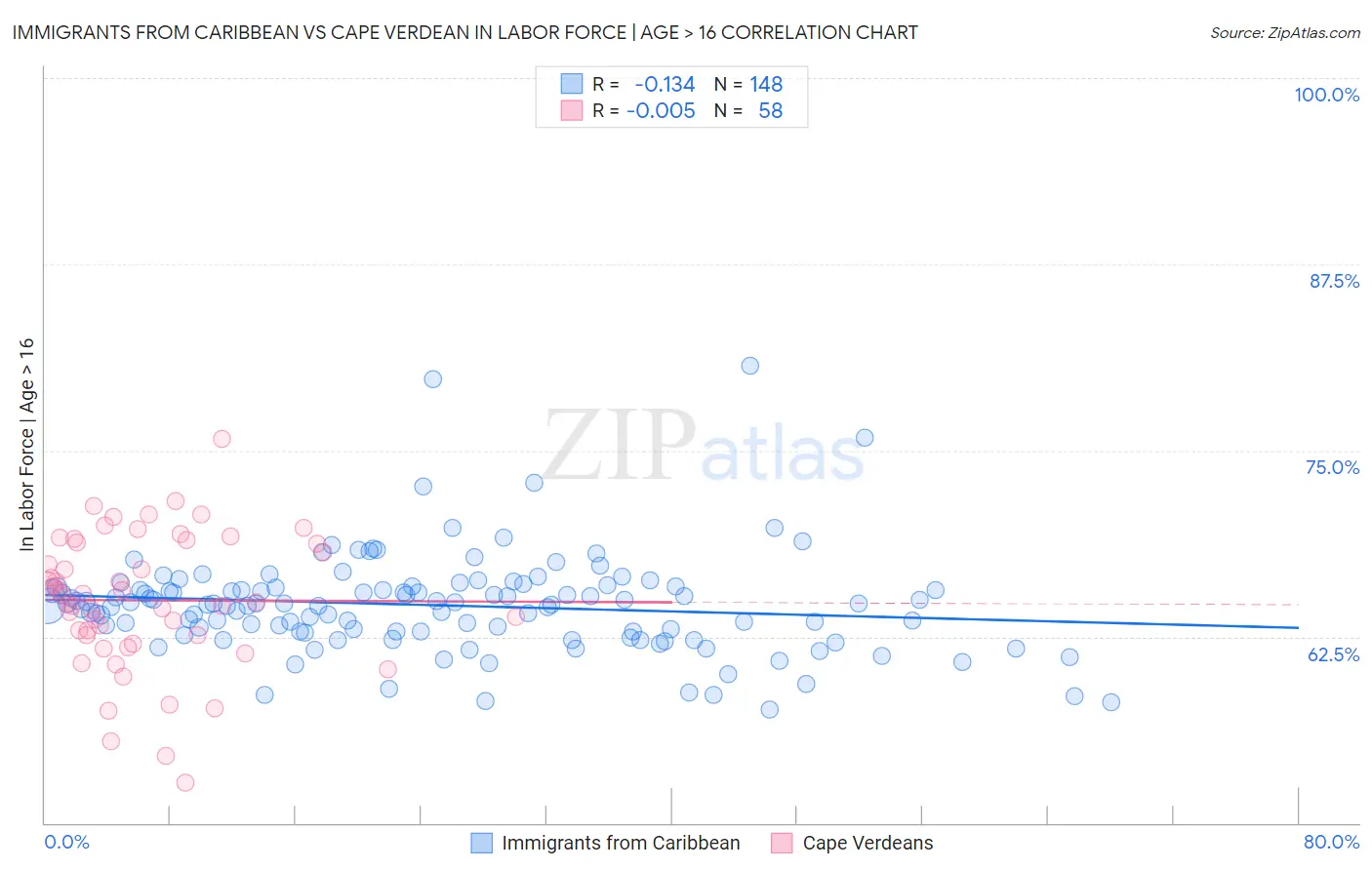 Immigrants from Caribbean vs Cape Verdean In Labor Force | Age > 16